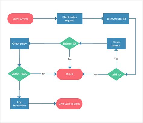 Flowchart Software Online For Superfast Flow Diagrams Creately