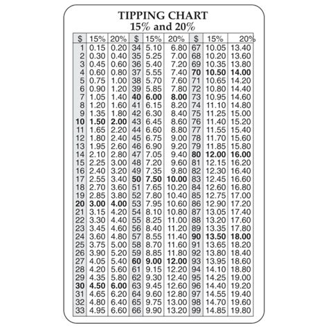 Plastic Wallet Card W Tipping Chart 20 Mil Item Wc4022 Wc5