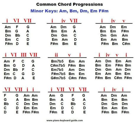 Common Chord Progressions Music Composition Musicale Accords De