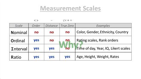 Measurement Scales Introduction Youtube