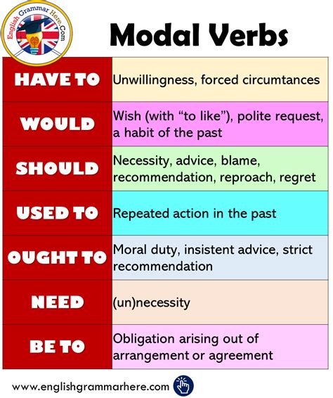 Modal Verbs Via English Is Fun Modal Verbs Learn English Vocabulary