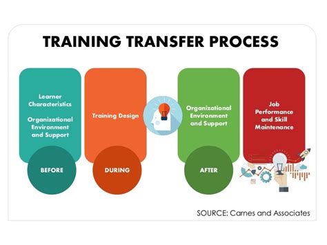 Training Transfer Process Learner Characteristics