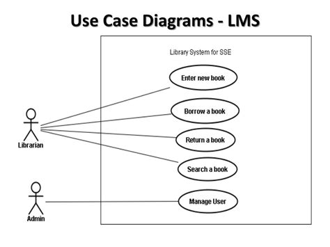 Library System Use Case Diagram
