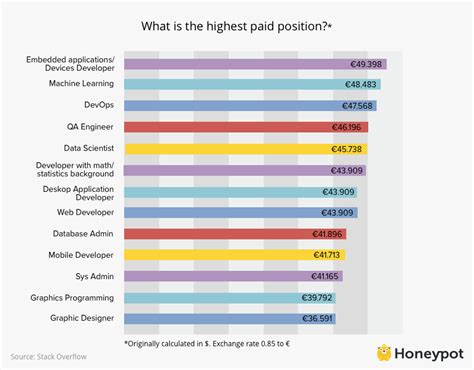 Developer Salaries In Cologne Stuttgart And Düsseldorf