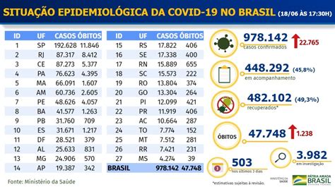 Total and new cases, deaths per day, mortality and recovery rates, current active cases, recoveries, trends and timeline. Covid-19: Brasil registra 1.238 mortes em 24 horas, diz ...