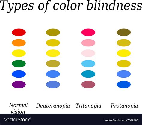 Types Of Color Blindness Eye Color Perception Vector Image