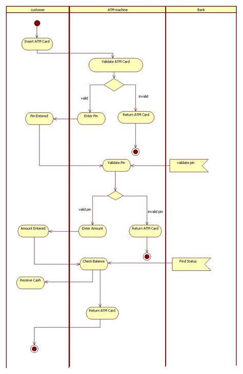 13 Sequence Diagram For Atm Transaction Robhosking Diagram