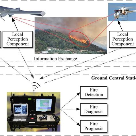 PDF A Survey On Technologies For Automatic Forest Fire Monitoring