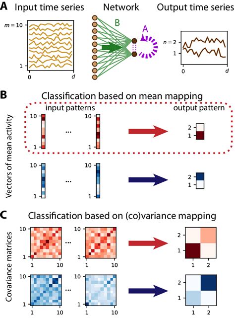 From Mean Based To Covariance Based Classification With Time Series A