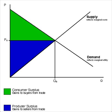 Tutorial on price floors, price ceilings, deadweight loss, consumer surplus, producer surplus related video: Standard