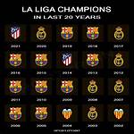 Most La Liga Titles in the last 20 years - SportzPoint