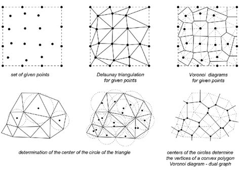 Delaunay Triangulation And Voronoi Diagram Divisions Also Represent A Download Scientific