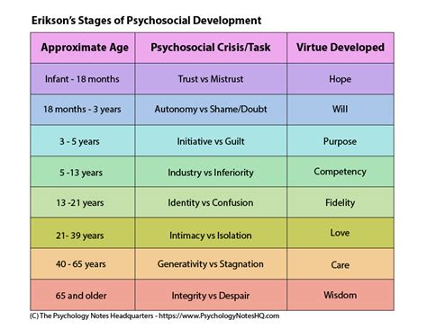 Erik Eriksons Stages Of Psychosocial Development A New Door Life