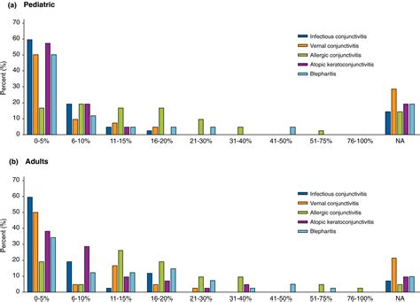 Conjunctivitis In Atopic Dermatitis Patients With And Without Dupilumab