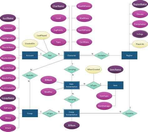 Entity Relationship Diagram Tool Free Download Er Diagram Commgreat
