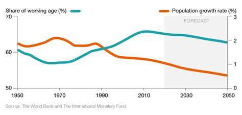 Charted The Global Decline Of Fertility Rates