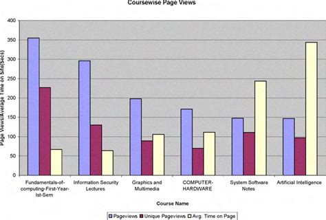 Web Usage Statistics Coursewise Pageviews And Average Time On Site