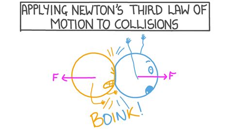 Lesson Applying Newtons Third Law Of Motion To Collisions Nagwa