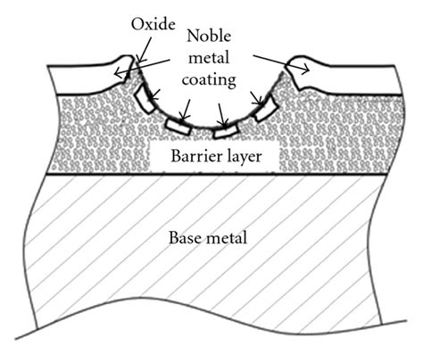 Wear Pattern Iii Partial Wearing Off Of The Upper Layer And Contact