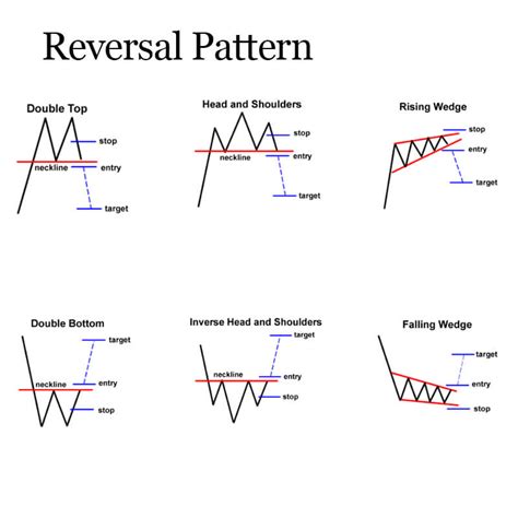 Chart Pattern Lengkap Continuation Reversal Hingga Bilateral