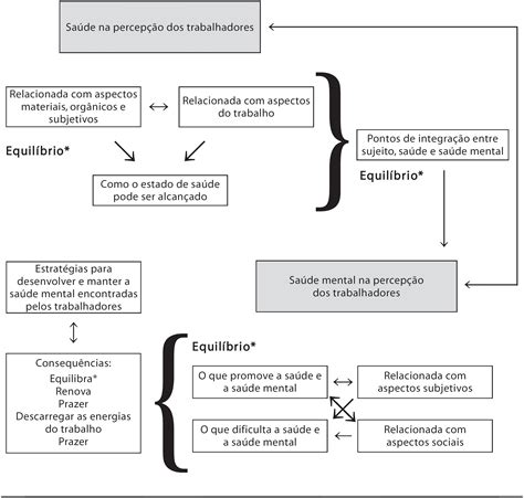 Scielo Brasil Sa De E Sa De Mental Na Percep O De Trabalhadores De Um Capsi Sa De E Sa De