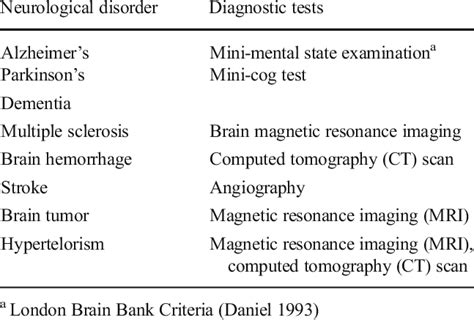 The Details Of Diagnostic Of Neurological Disorder Tests Download