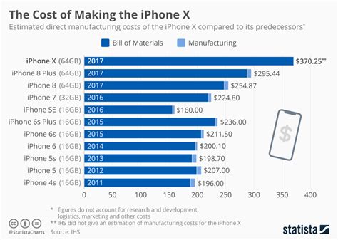 Chart The Cost Of Making The Iphone X Statista
