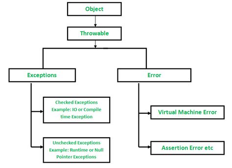 Exception Handling In Java Java