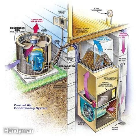 Houston home inspector shows improper wiring of ac unit.jbabs air conditioning electric wiring page. Central Air Conditioner Parts Diagram | Automotive Parts Diagram Images