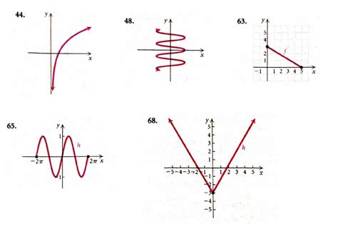 Calculus Determine Whether The Graph Of The Function Is The Graph Of