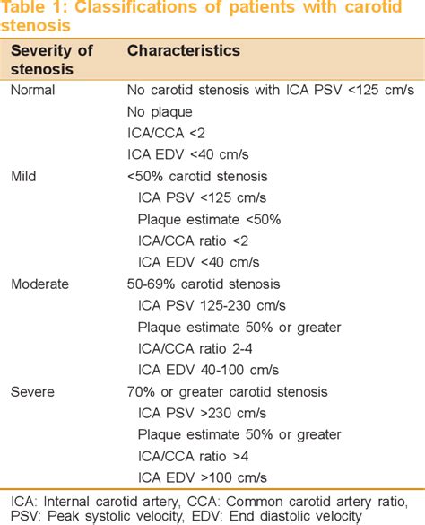Table 1 From Prevalence Of Carotid Artery Stenosis In Neurologically