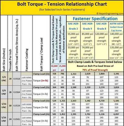 Bolt Torque Chart With Images Chart Bolt Chart Tool