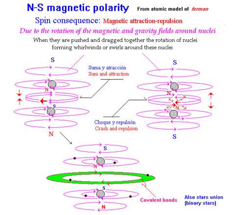 Magnets N S Magnetic Polarity