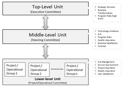 Federated Governance Model In Ict Project Using Ppp Download