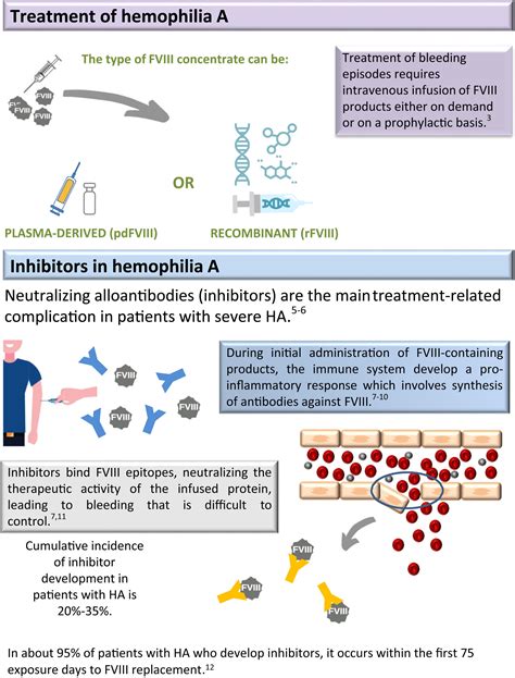 Development Of Inhibitors In Hemophilia A An Illustrated Review