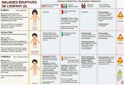 Medical Infographic Developpement Des Enfants Les Maladies
