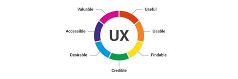The 7 Factors That Influence User Experience User Experience Design