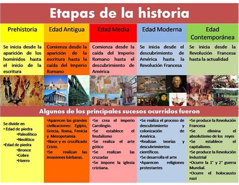 6º Edprimaria Las Etapas De La Historia