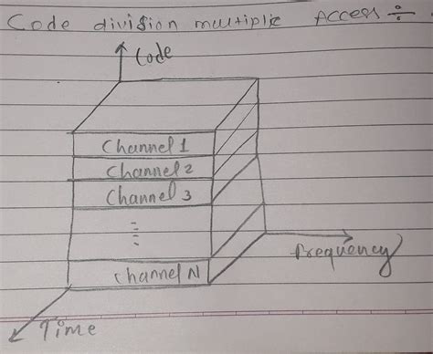 Cdma Mobile Communication Explain Cdma Code Division Multiple Access