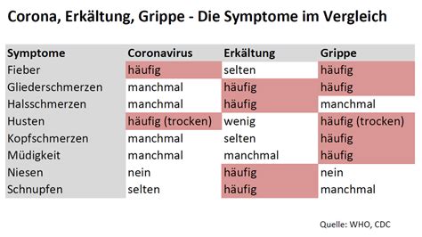 Corona Symptome Tabelle Coronavirus Erkältung Grippe Das Sind Die