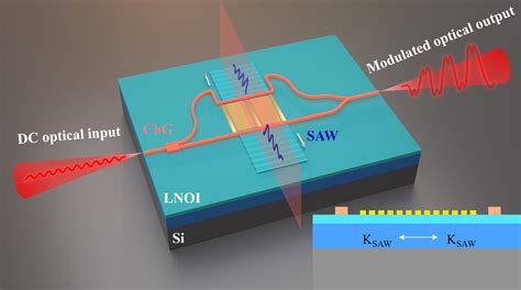 Highly Efficient Acousto Optic Modulation Using Non Suspended Thin Film