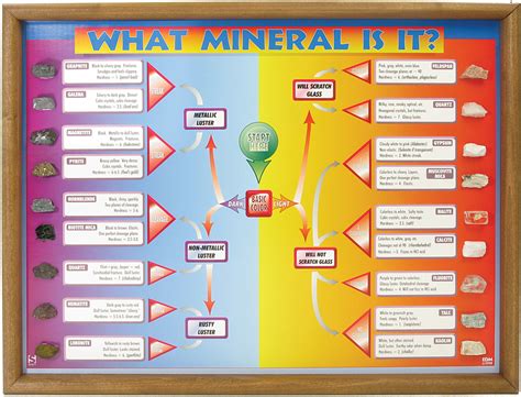What Mineral Is It Chart Flinn Scientific