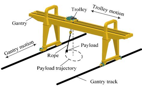 Motions Of The 3d Gantry Crane And Payload Download Scientific Diagram