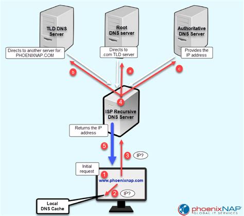 The How Does A Dns Work Top Full Guide Rezence