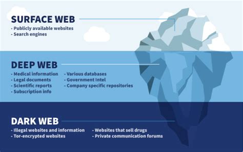 Understanding The Dark Web How Does This Hidden Part Of The Internet