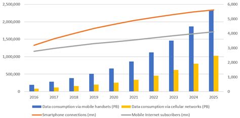 This Is How Much Data Were Using On Our Phones The European Sting