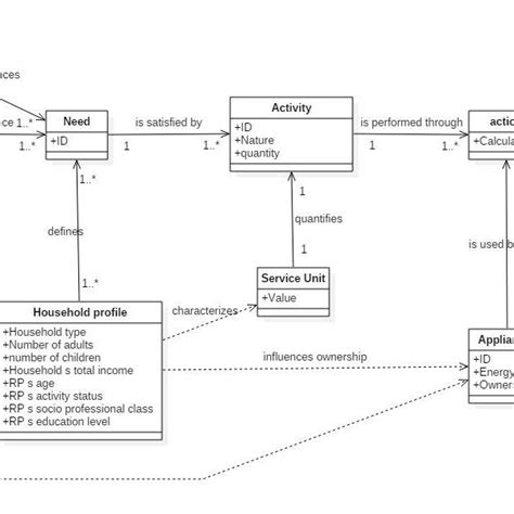 Uml Class Diagram Of The Stochastic Activity Based Energy Consumption