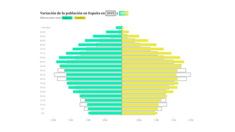 Así se ensanchará la pirámide de población de España en años