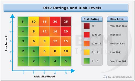 Assessing Your Risk Risk Rating And Risk Level