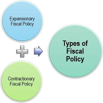 This type of policy occurs in situations in which there is an economic decrease or when there are many stoppages, then the government must apply an expansive fiscal policy in order to increase aggregate spending and increase effective income. Monetary Policy Vs Fiscal Policy - Difference and ...